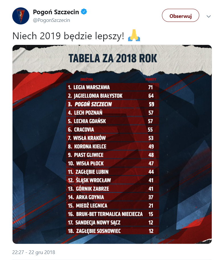 Tabela Ekstraklasy za 2018 rok! ZASKOCZENIA